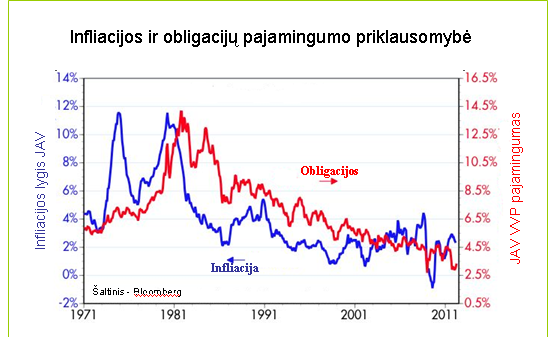 Obligacijų pajamingumo ir inflaicijos ryšys