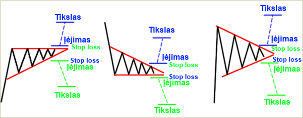 forex grafiniai trikampiai