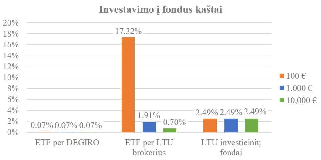 DEGIRO brokeris investvaimo į fondus ka6tai ir nemokami ETF